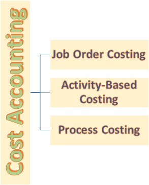 Topics in Cost Accounting